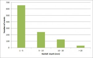 Numbers of rainfall events for different depth ranges 