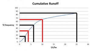 Example cumulative times series runoff