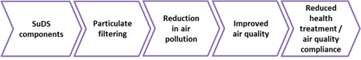 Air quality benefits pathway