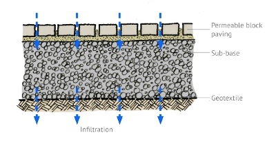 Permeable paving SuDS