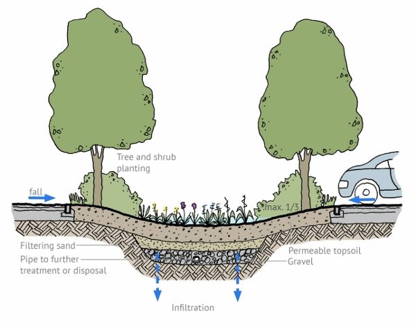 SuDS Figure 1: Bioretention Area 