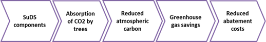 Carbon reduction and sequestration