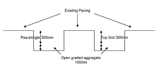 Figure 3 Construction detail for SuDS Depave process