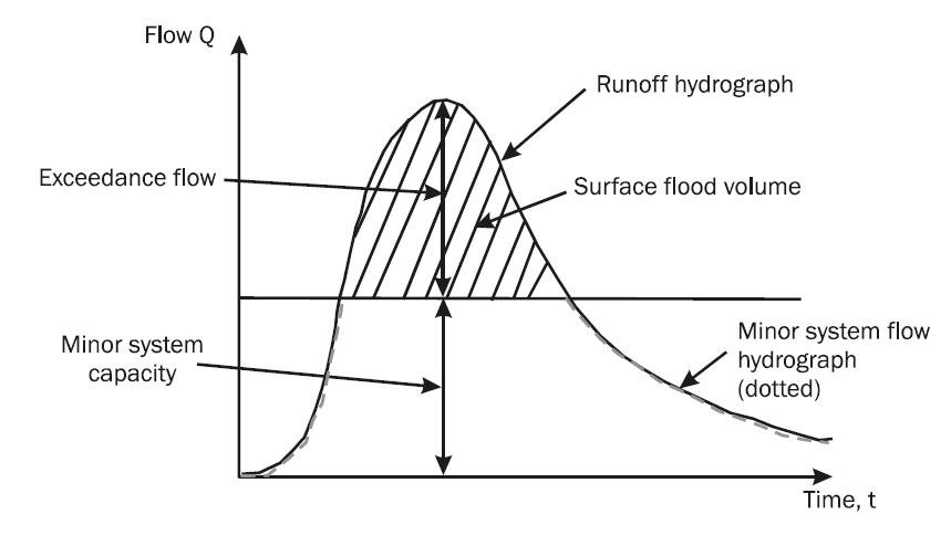 Hydrograph demonstration of major and minor systems