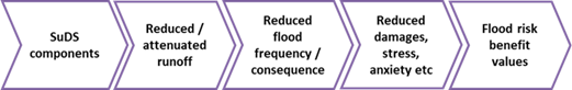 Flood risk management benefits pathway