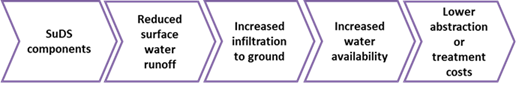 Groundwater recharge benefits pathway