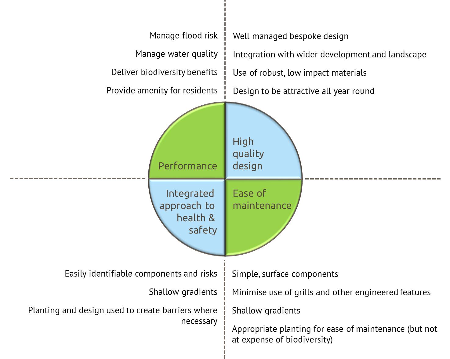 SuDS approval diagram