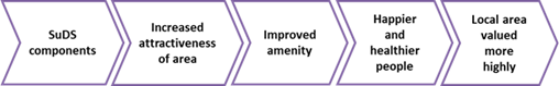 Amenity benefits pathway