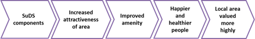 Amenity benefits pathway Amenity benefits pathway