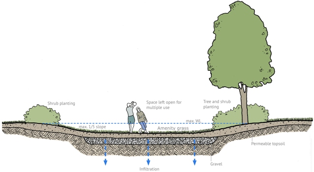 Infiltration basin SuDS