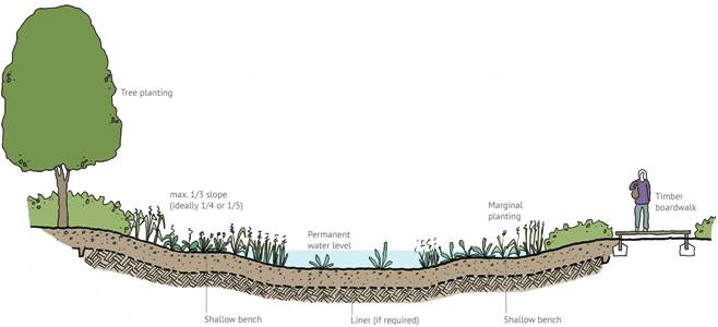 Wetland SuDS