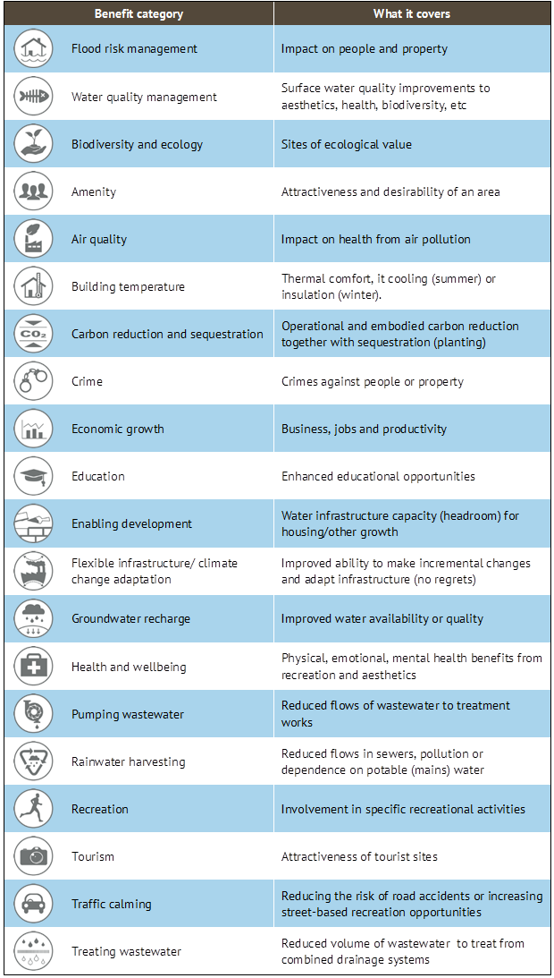 Benefits of SuDS