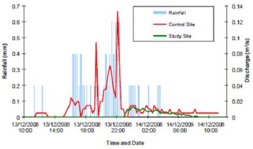 Figure 12 Showing discharge from the SuDS scheme