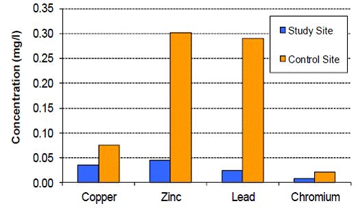 Figure 13 SuDS Heavy metal comparison