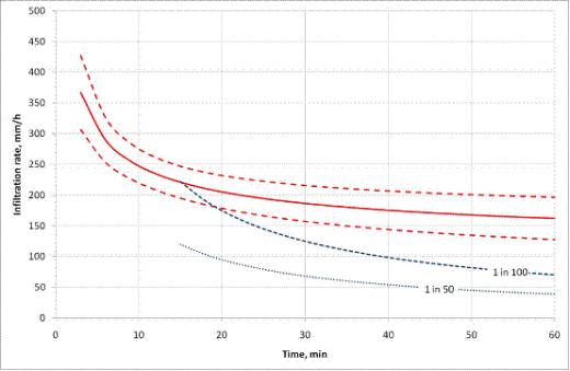 Figure 14 SuDS Infiltration rates