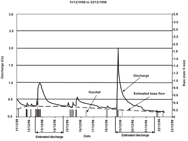 SuDS Hydraulic performance: hydrograph