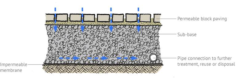 Permeable paving SuDS