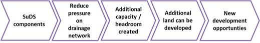 Enabling development pathway