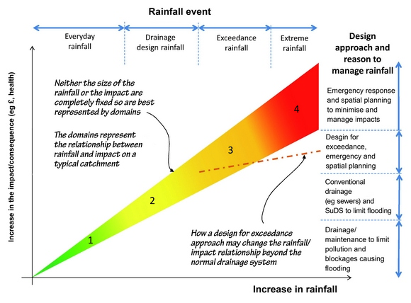 Figure 3 The four domains approach (susdrain)