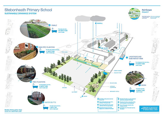 (Child friendly) plan of the SuDS scheme 