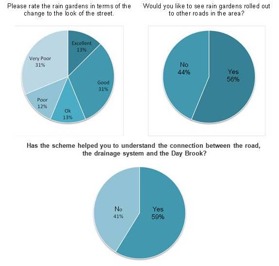 Residents survey rain garden