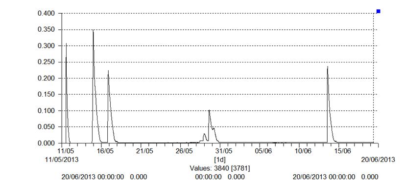 Water level within rain garden void following 5 rainfall events in June 2013