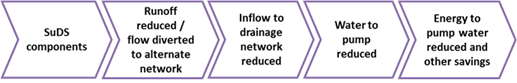 Pumping wastewater benefits pathway