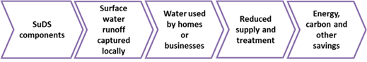 Rainwater harvesting benefits pathway