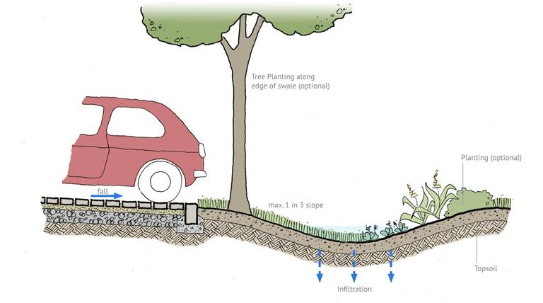 Swale SuDS