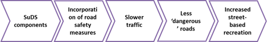 Traffic calming benefits pathway